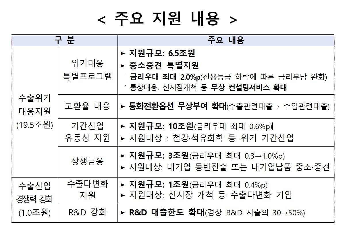 본문 이미지 - 수출입은행의 수출위기 대응 금융지원 주요내용