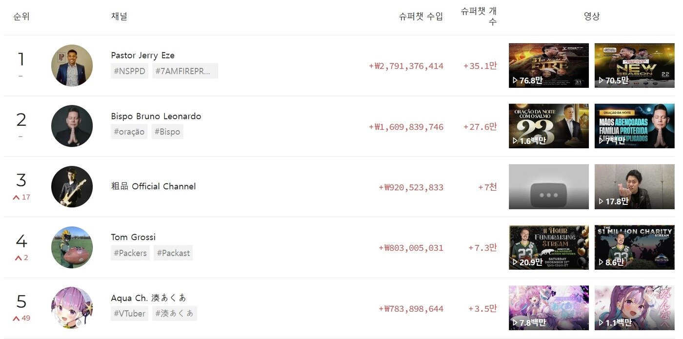 본문 이미지 - 지난해 연간 유튜브 슈퍼챗&#40;현금 후원&#41; 수익 순위. 5위에 버튜버의 채널이 올랐다. &#40;플레이보드 갈무리&#41;
