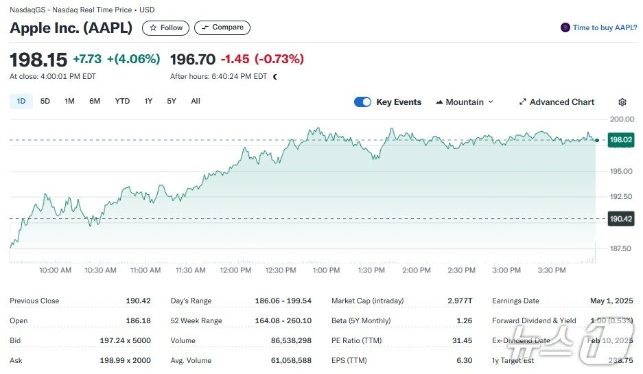 본문 이미지 - 지난 주말 애플 일일 주가추이 - 야후 파이낸스 갈무리