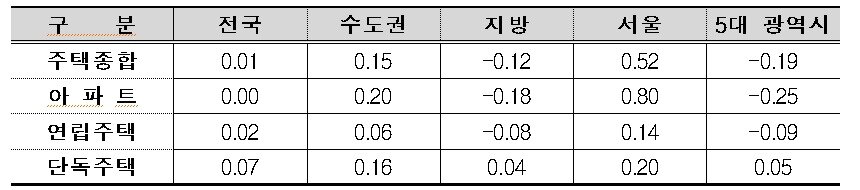 본문 이미지 - 주택유형별 매매가격지수 변동률.(단위 : %)
