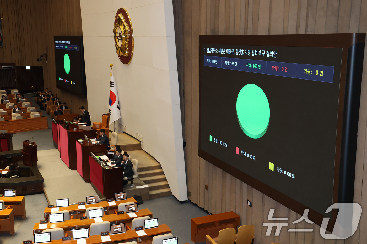 (서울=뉴스1) 이광호 기자 = 15일 오후 서울 여의도 국회에서 열린 본회의에서 헌법재판소 재판관 이완규, 함상훈 지명 철회 촉구 결의안이 가결되고 있다.  2025.4.15/뉴 …