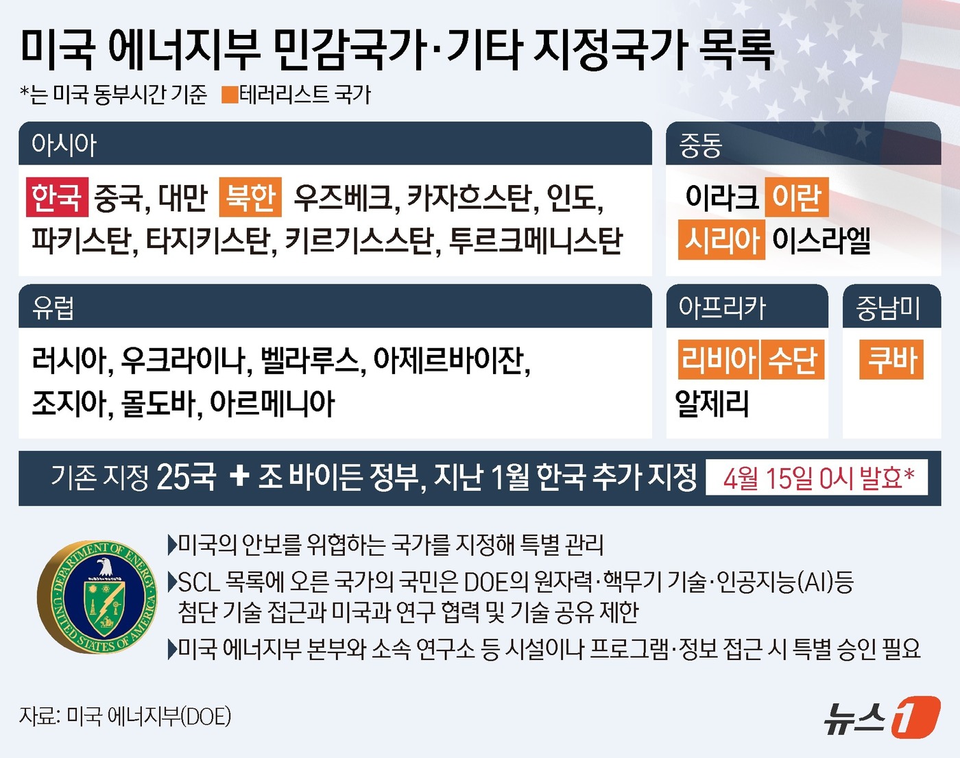 (서울=뉴스1) 김지영 김초희 디자이너 = 미국 에너지부(DOE)가 한국을 '민감국가'로 분류한 데 따른 제한 조치가 15일 공식 발효되는 가운데 정부는 지정 해제를 위한 한미 간 …