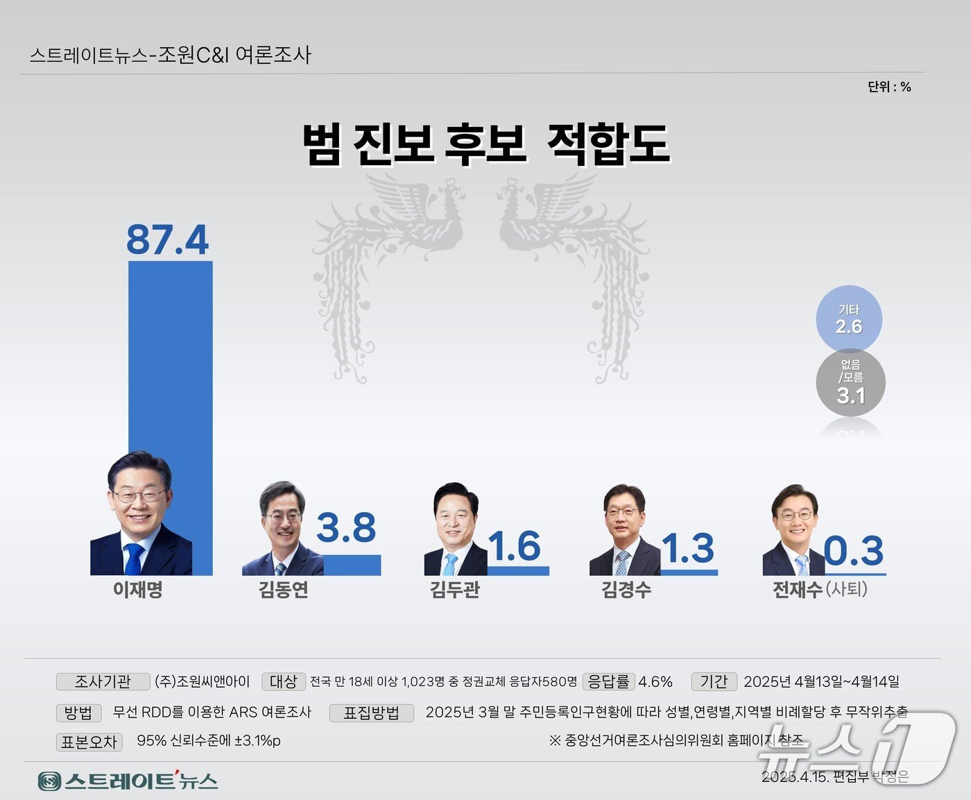 본문 이미지 - (스트레이트 뉴스 제공)