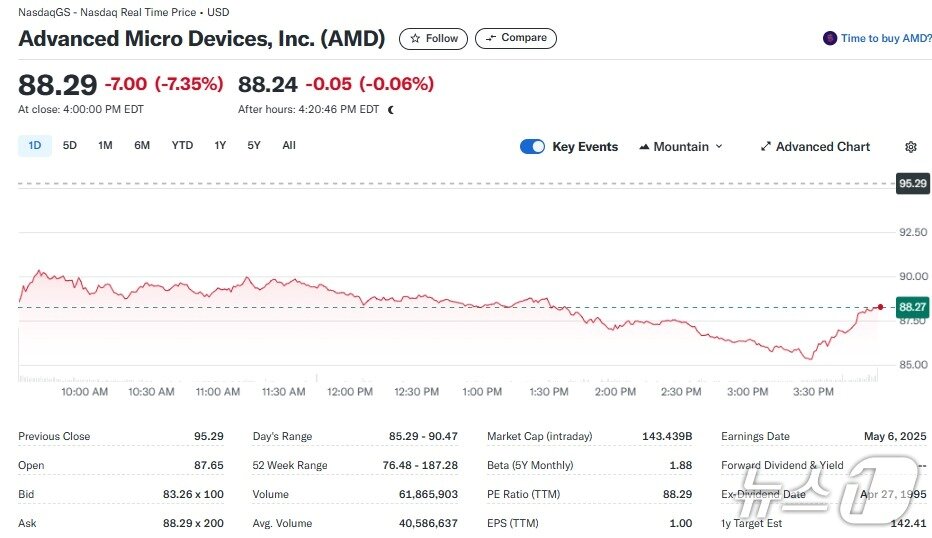 본문 이미지 - AMD 일일 주가추이 - 야후 파이낸스 갈무리