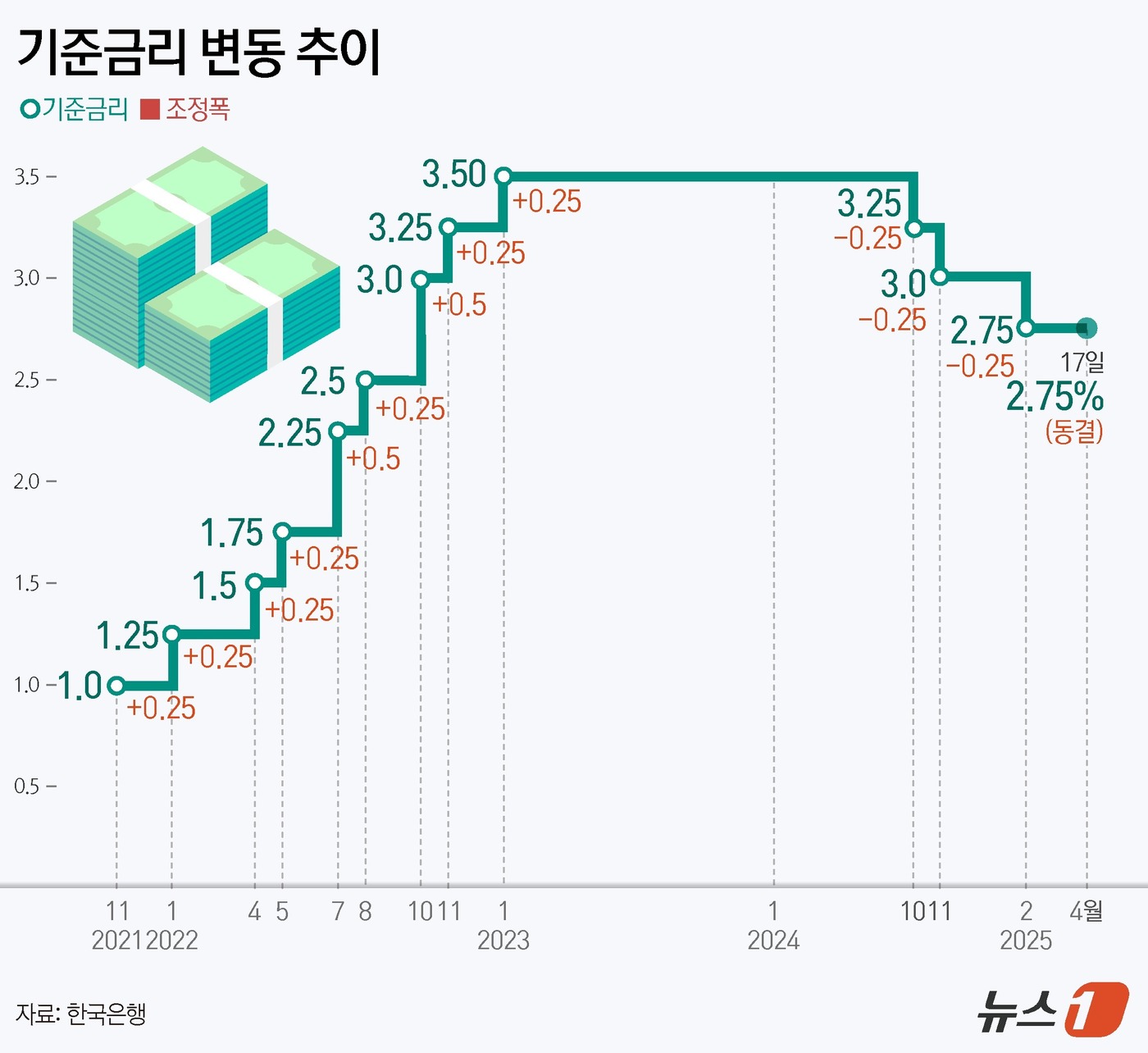 (서울=뉴스1) 양혜림 디자이너 = 17일 한국은행 금융통화위원회(금통위)가 기준금리를 연 2.75%로 유지했다.