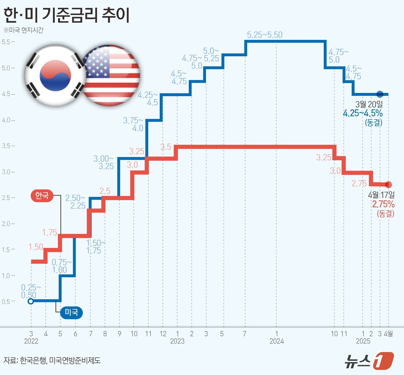 (서울=뉴스1) 양혜림 디자이너 = 17일 한국은행 금융통화위원회(금통위)가 기준금리를 연 2.75%로 유지했다.