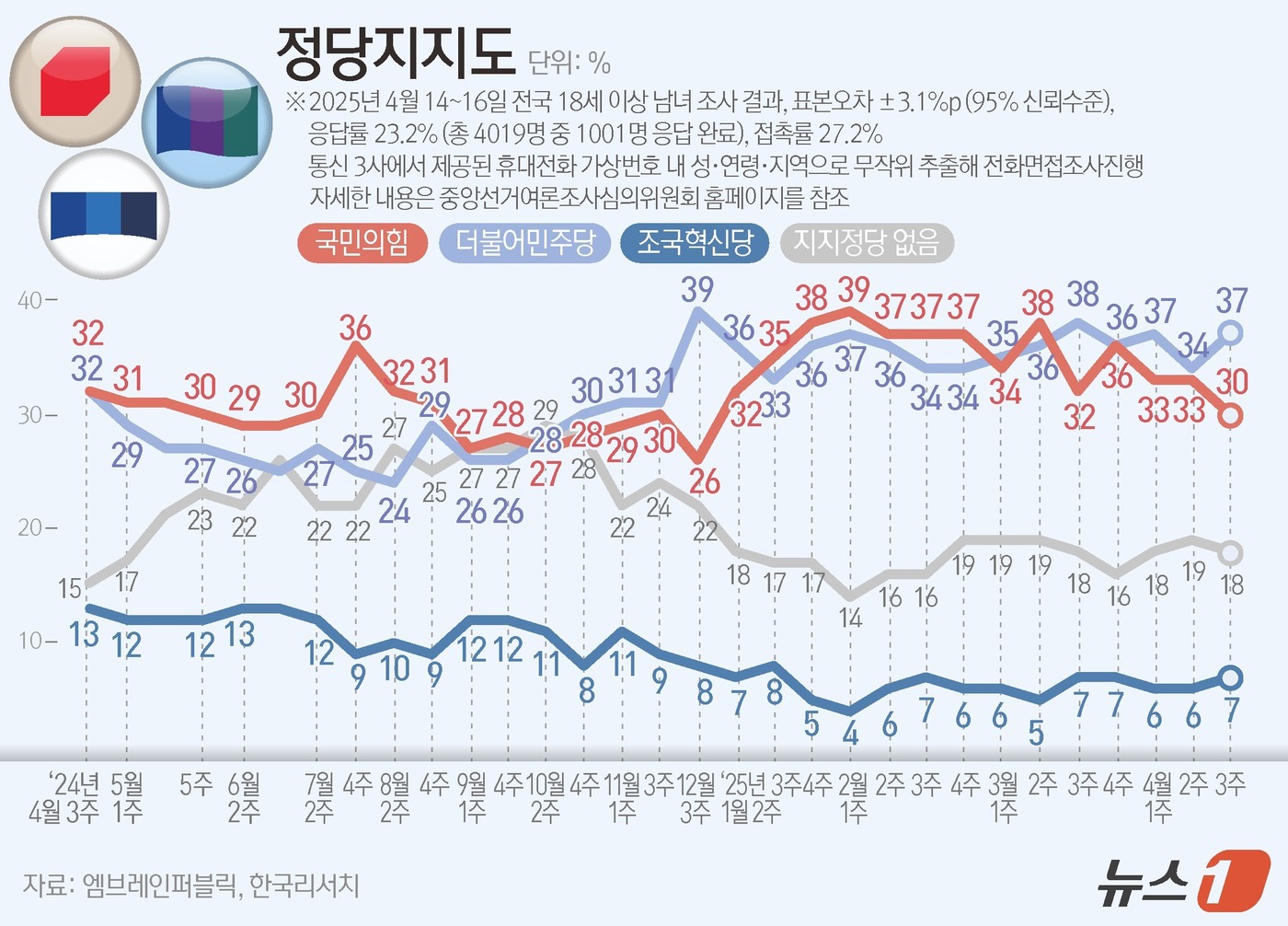 (서울=뉴스1) 김지영 디자이너 = 엠브레인퍼블릭·케이스탯리서치·코리아리서치·한국리서치가 지난 14일부터 16일까지 사흘간 전국 만 18세 이상 남녀 1001명을 대상으로 한 전국 …