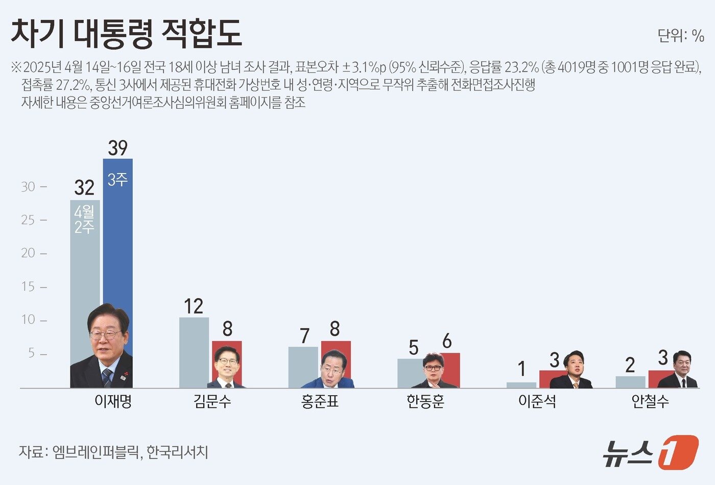 본문 이미지 - 엠브레인퍼블릭·케이스탯리서치·코리아리서치·한국리서치가 지난 14일부터 16일까지 전국 만 18세 이상 남녀 1001명을 대상으로 한 전국지표조사(NBS)에 따르면, 차기 대통령감으로 가장 적합한 인물이 ‘이재명’이라는 응답이 39%로 가장 높았다. 그다음으로 김문수, 홍준표 5%, 한동훈 6% 등이 그 뒤를 이었다. ⓒ News1 윤주희 디자이너
