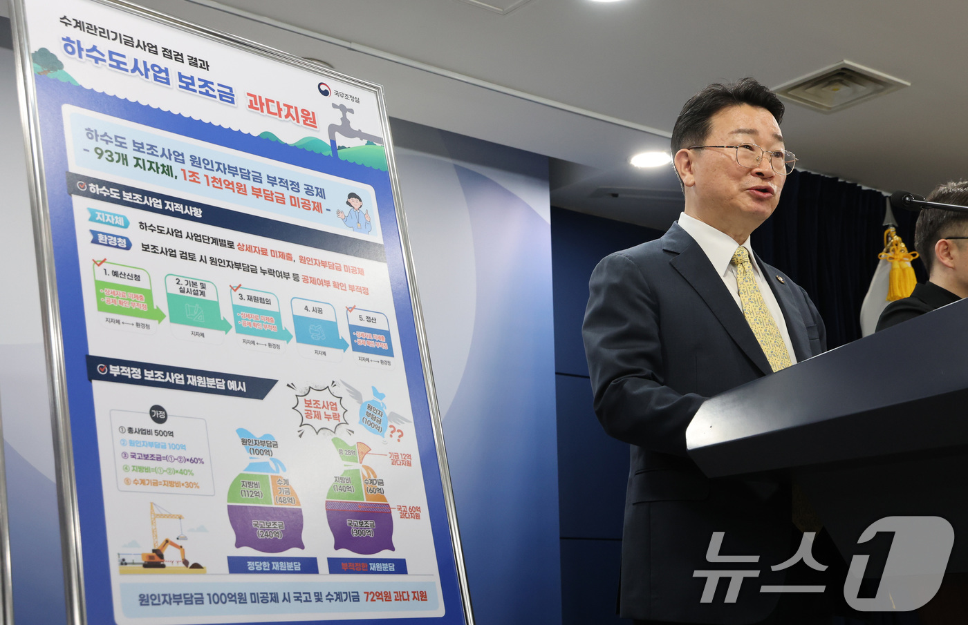 (서울=뉴스1) 임세영 기자 = 김종문 국무조정실 국무1차장이 17일 서울 종로구 정부서울청사에서 수계관리기금사업 추진실태 점검 결과 브리핑을 하고 있다. 2025.4.17/뉴스1 …