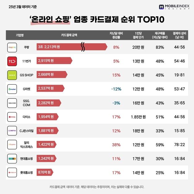 쿠팡, 지난달 결제액 3조 넘어…온라인쇼핑 '압도적 1위'