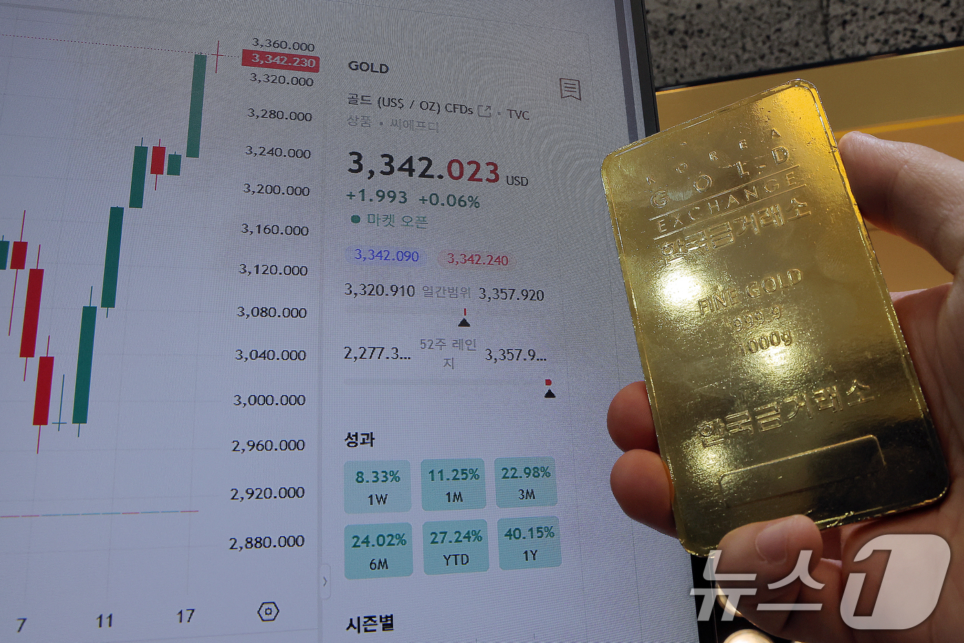 (서울=뉴스1) 박정호 기자 = 위험자산 변동성 급증의 반대급부로 안전자산에 대한 수요가 폭발하며 금값이 4% 가까이 급등해 또다시 사상 최고치를 경신한 17일 오후 서울 종로구 …