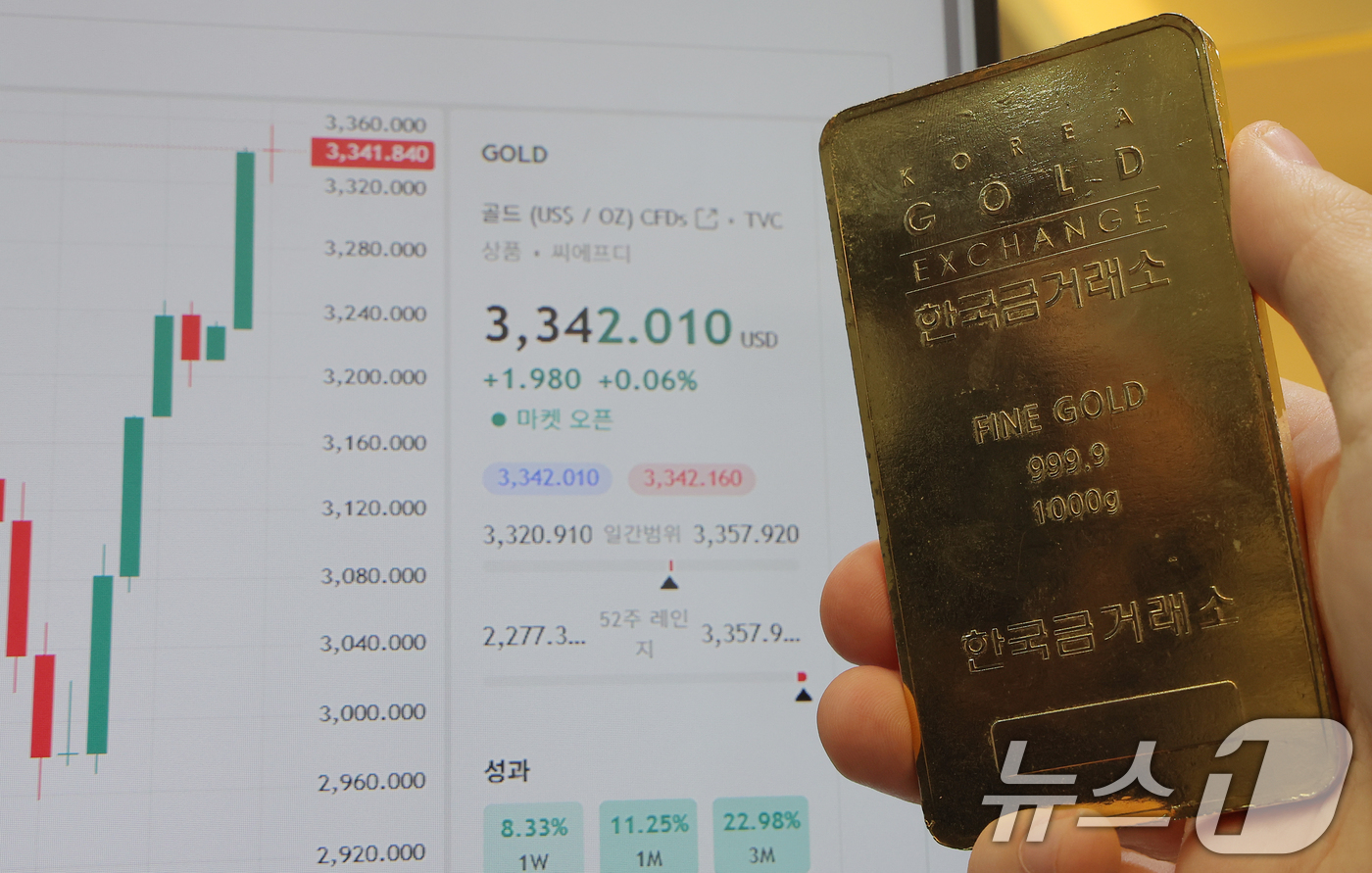 (서울=뉴스1) 박정호 기자 = 위험자산 변동성 급증의 반대급부로 안전자산에 대한 수요가 폭발하며 금값이 4% 가까이 급등해 또다시 사상 최고치를 경신한 17일 오후 서울 종로구 …