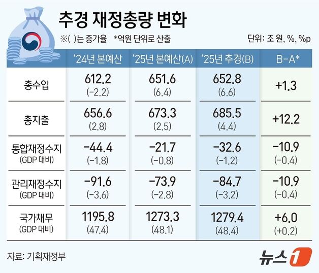 12조 추경 위해 국채 8조 발행…재정준칙 결국 못 지킨다