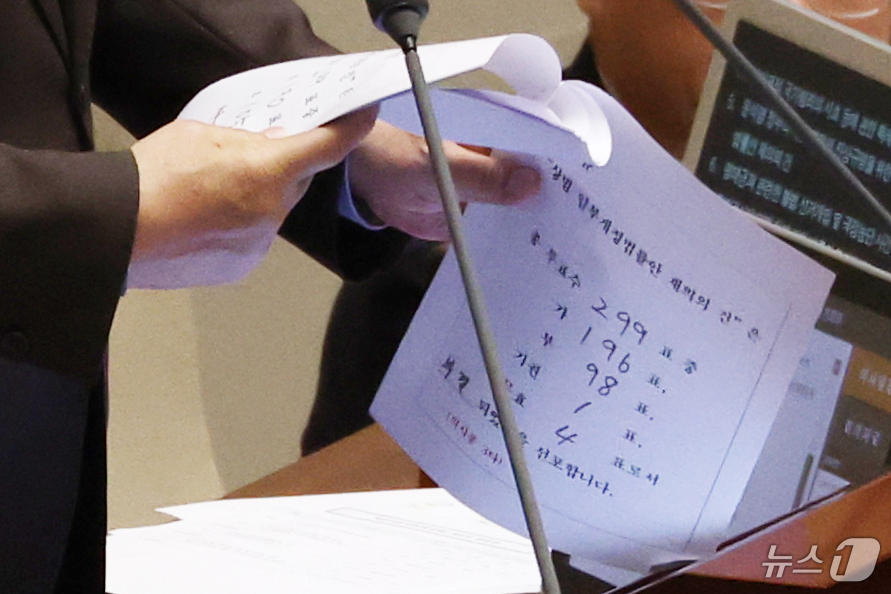 (서울=뉴스1) 이광호 기자 = 17일 오후 서울 여의도 국회에서 열린 본회의에서 상법일부개정법률안 재의의 건이 총 투표수 299표 중, 가 196표, 부 98표, 기권 1표, 무 …