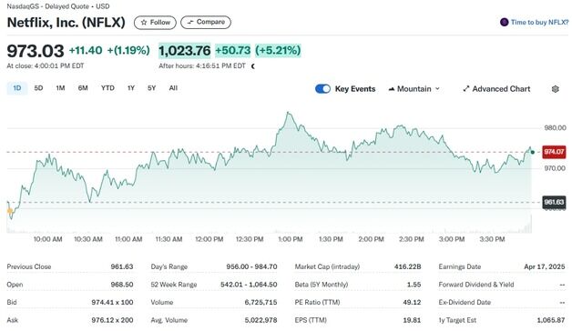 넷플릭스 매출 13% 급증, 시간외서 5% 급등(상보)
