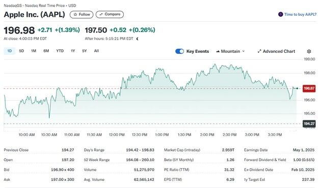 M-7 중 애플만 1.39% 상승, 다시 시총 3조달러 근접
