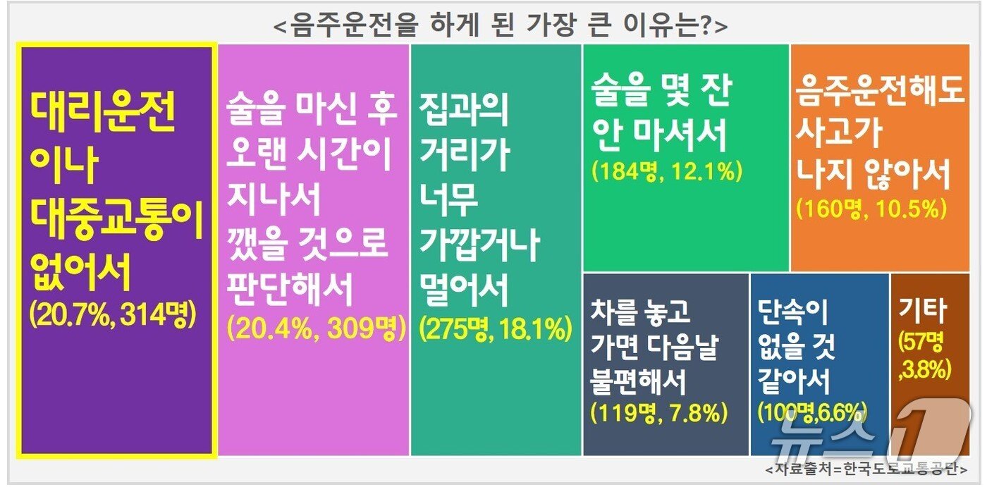 본문 이미지 - 음주운전을 하게 된 가장 큰 이유 관련 표.(한국도로교통공단 제공. 재판매 및 DB금지)/뉴스1