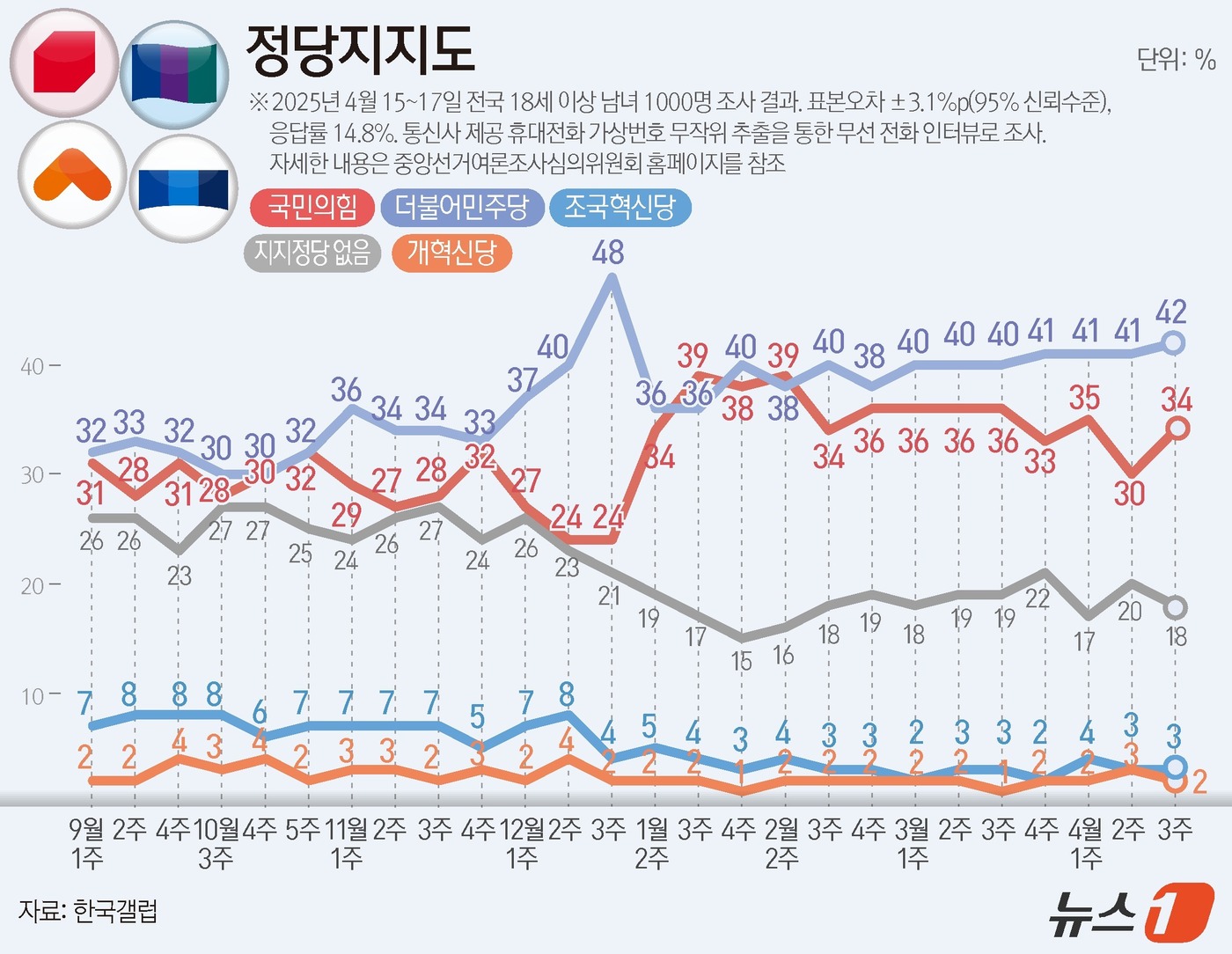 (서울=뉴스1) 양혜림 디자이너 = 한국갤럽이 지난 15~17일 전국 만 18세 이상 남녀 1000명을 대상으로 진행한 정당 지지도 조사 결과, 국민의힘이 34%, 민주당은 42% …