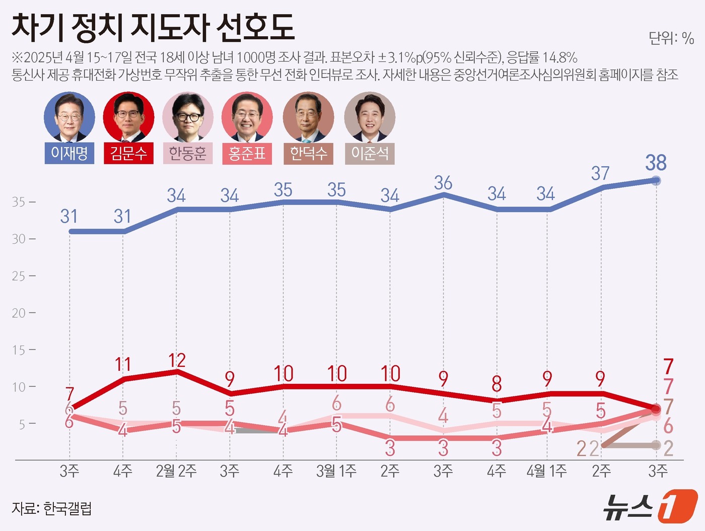 (서울=뉴스1) 윤주희 디자이너 = 한국갤럽이 지난 15~17일 전국 만 18세 이상 1000명을 대상으로 실시한 장래 정치지도자 선호도 여론조사에 따르면, 이재명 대표에 관한 선 …