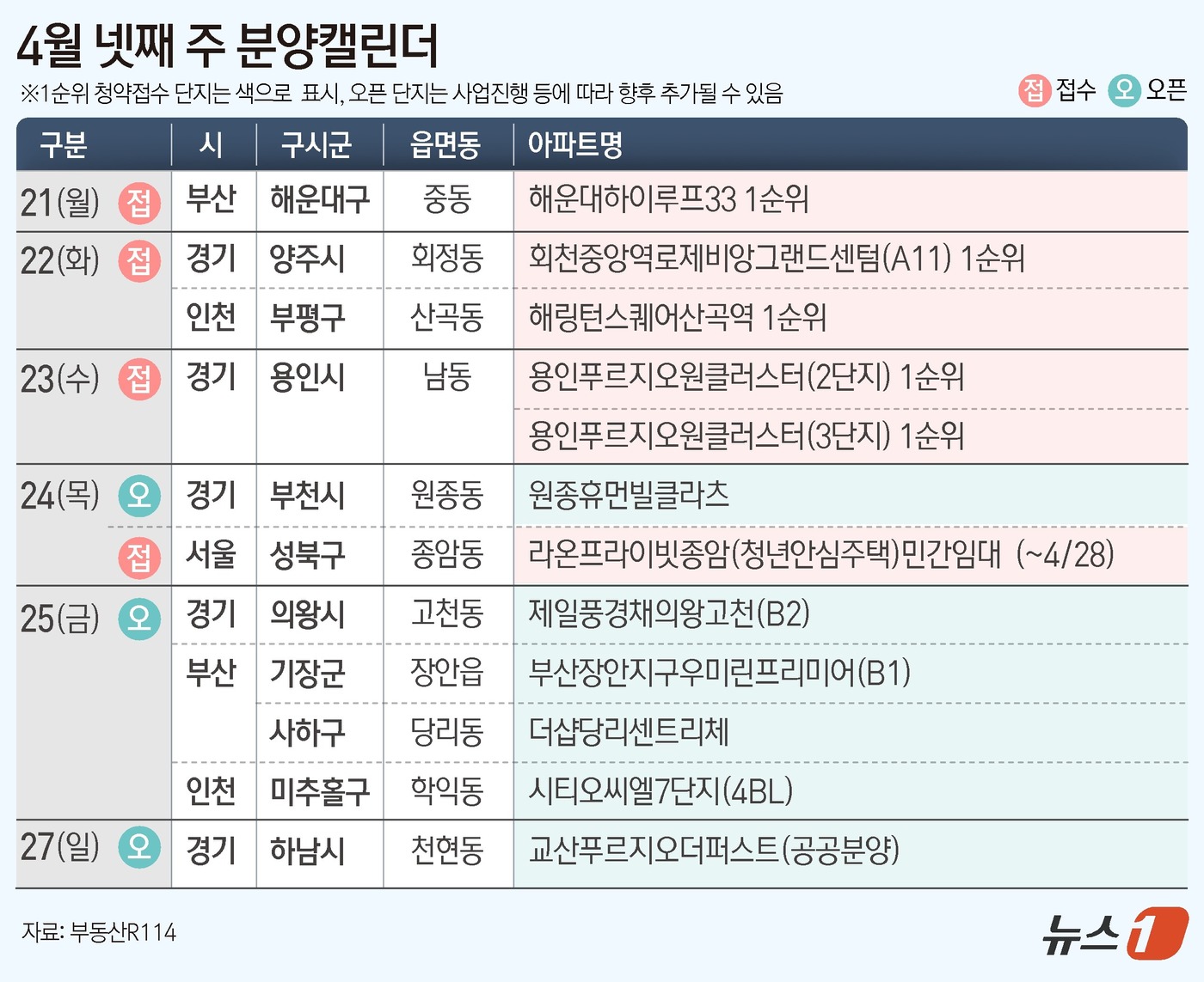 (서울=뉴스1) 김초희 디자이너 = 19일 부동산R114에 따르면 4월 넷째 주 전국 6개 단지 총 5377가구(일반 분양 3977가구)가 분양을 시작한다. 부산시 해운대구 중동 …