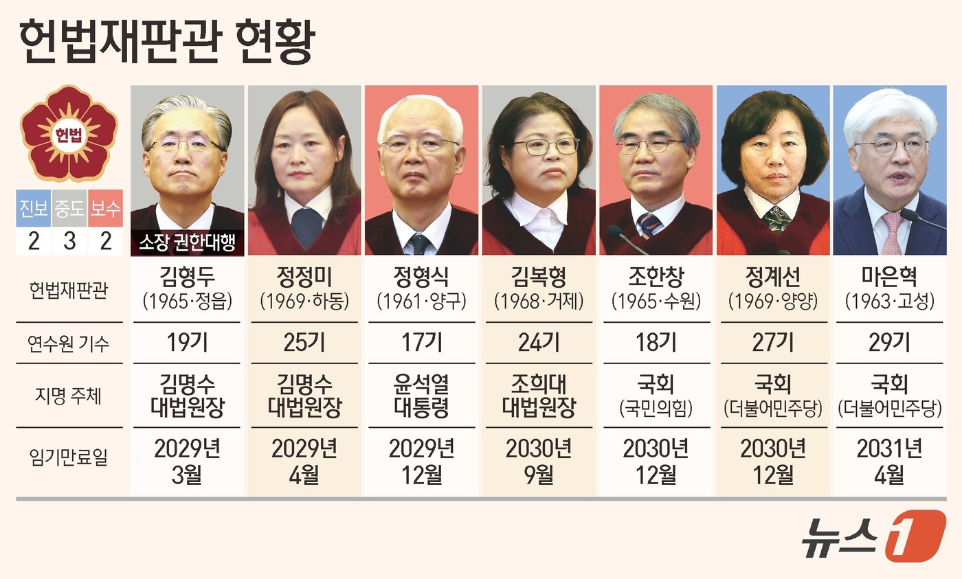 (서울=뉴스1) 양혜림 디자이너 = 6년의 임기를 마친 문형배 헌법재판소장 권한대행(59·사법연수원 18기)과 이미선(55·사법연수원 26기) 헌법재판관이 18일 퇴임했다. 문 대 …