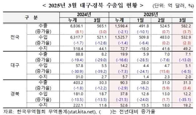 대구 수출 21개월 연속 감소…"의료용기기·이차전지 부진"