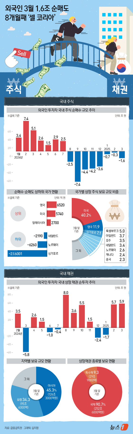 (서울=뉴스1) 김지영 디자이너 = 18일 금융감독원이 발표한 '3월 외국인 증권투자 동향'에 따르면 외국인투자자는 지난달 상장주식 1조 6370억 원을 팔았고, 상장채권 5조 8 …