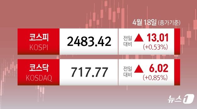 "관세 협상 진전 기대" 코스피 2거래일 연속 상승…2480선 회복[시황종합]