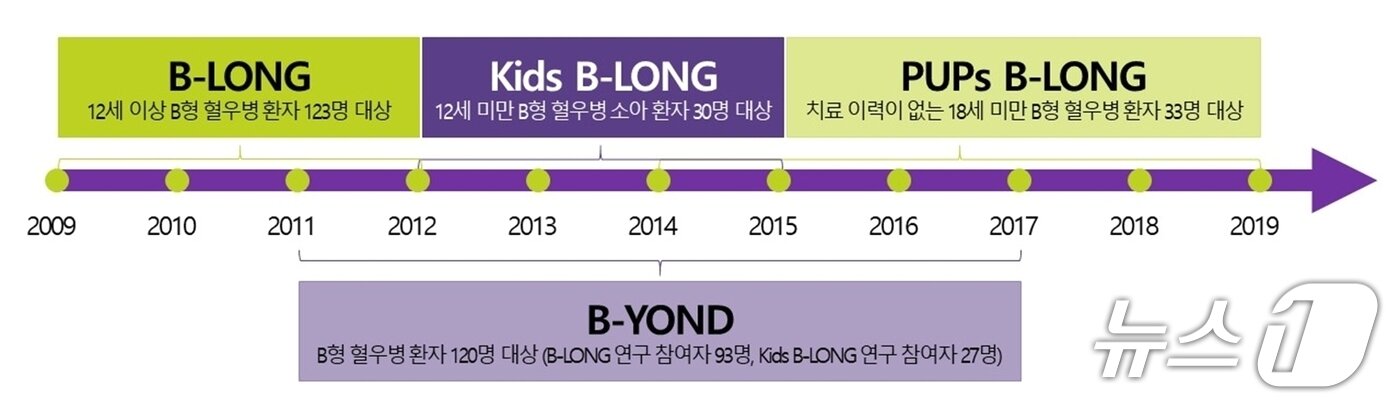 본문 이미지 - 알프로릭스는 10년 이상의 장기 임상 데이터를 통해 효과성과 안전성 프로파일이 확인됐다./뉴스1