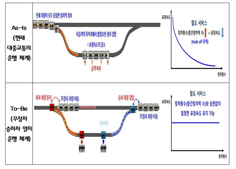 본문 이미지 - 국가철도공단 무정차 운행 연구 개념도.(국가철도공단 제공)