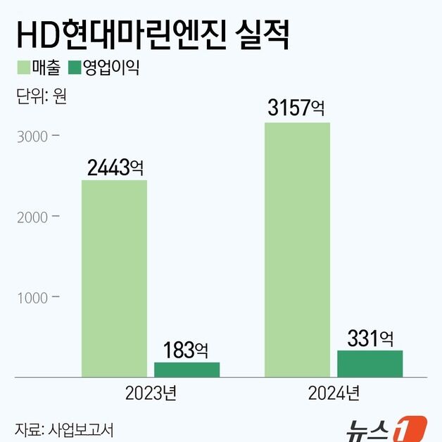 HD현대마린엔진, 인수 8개월 만에 그룹사 수주…시너지 창출 돌입