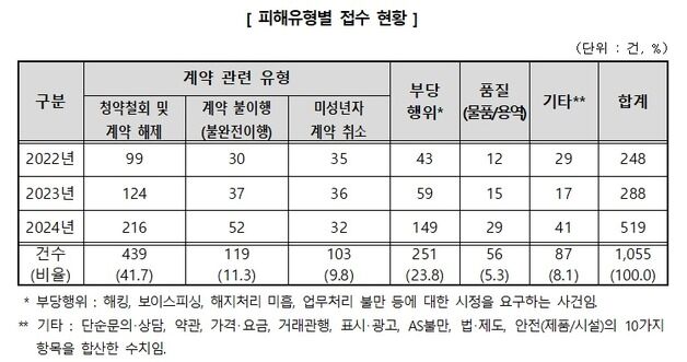 지난해 온라인게임 소비자 피해 80% 급증…'아이템 청약철회' 최다