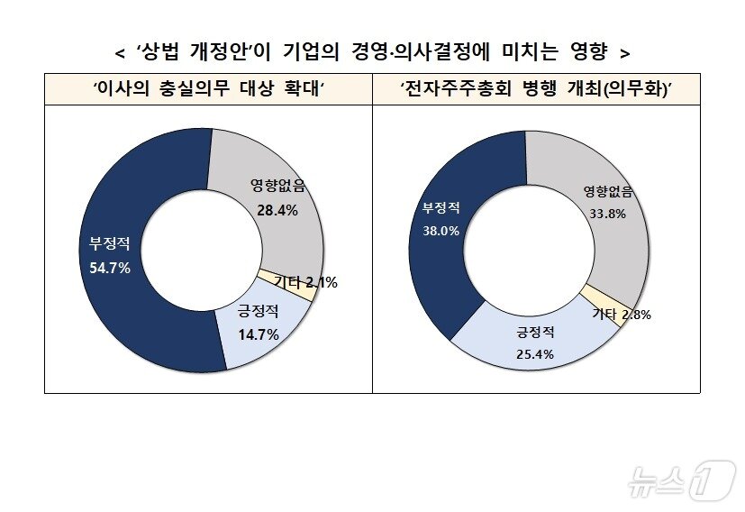 본문 이미지 - 벤처기업협회, 상법개정안 관련 설문조사 실시(벤처기업협회 제공)