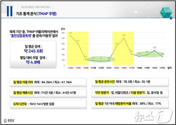 본문 이미지 - 2025년 홍천강 꽁꽁축제 데이터 분석 결과.(홍천군 제공. 재판매 및 DB금지)/뉴스1