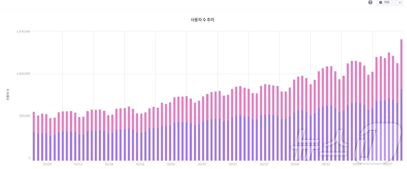 본문 이미지 - 챗GPT 일간 활성 이용자 수(2025년 1월1일~3월30일·모바일 인덱스 갈무리)