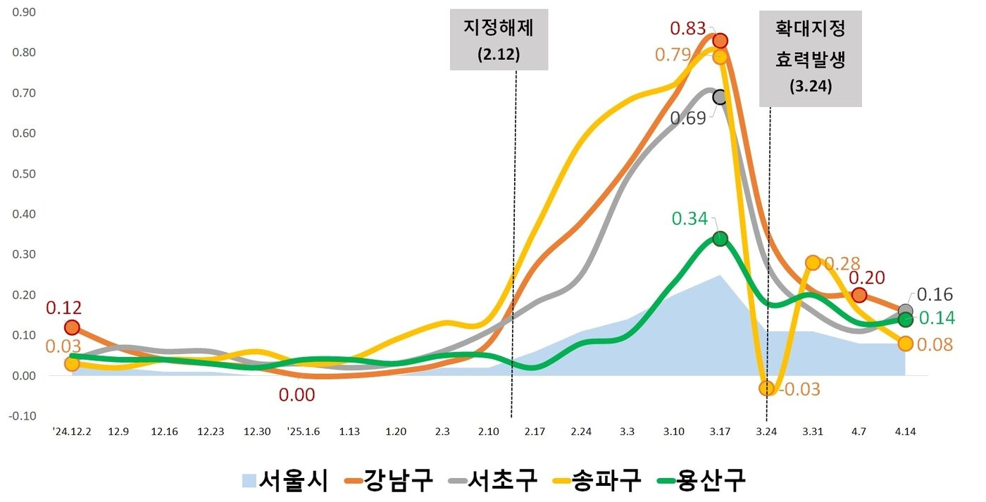 본문 이미지 - 강남3구 용산구 아파트 상승률 추이(서울시 제공).