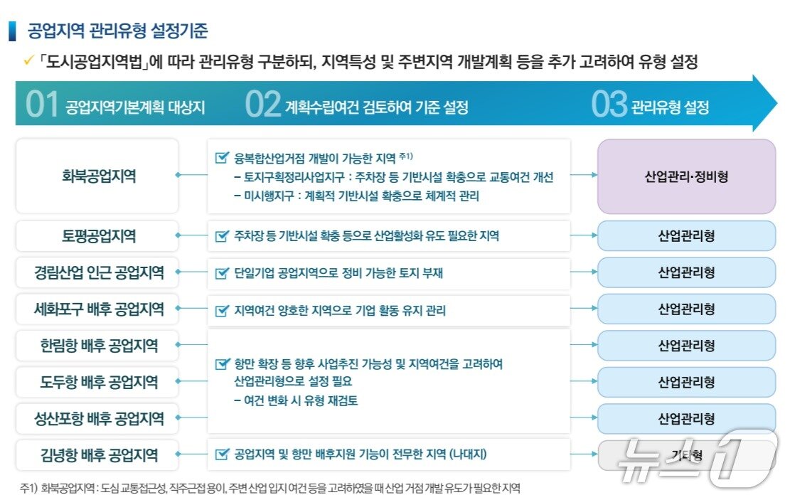 본문 이미지 - '2030 제주도 공업지역기본계획(안)' 일부.(제주도 제공. 재판매 및 DB 금지)