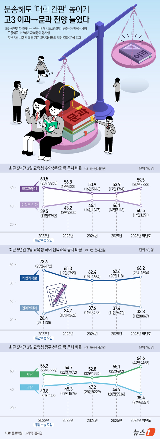 (서울=뉴스1) 김지영 디자이너 = 의대 열풍, 이과 선호 현상이 강화하면서 예상치 못했던 결과가 나타났다. 올해 대학수학능력시험(수능)을 대비한 고3 첫 모의고사에서 문과 과목을 …