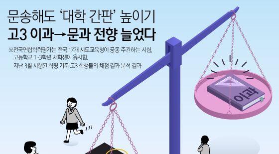[오늘의 그래픽] 문송해도 '대학 간판' 높이기…고3 이과→문과 전향 늘었다