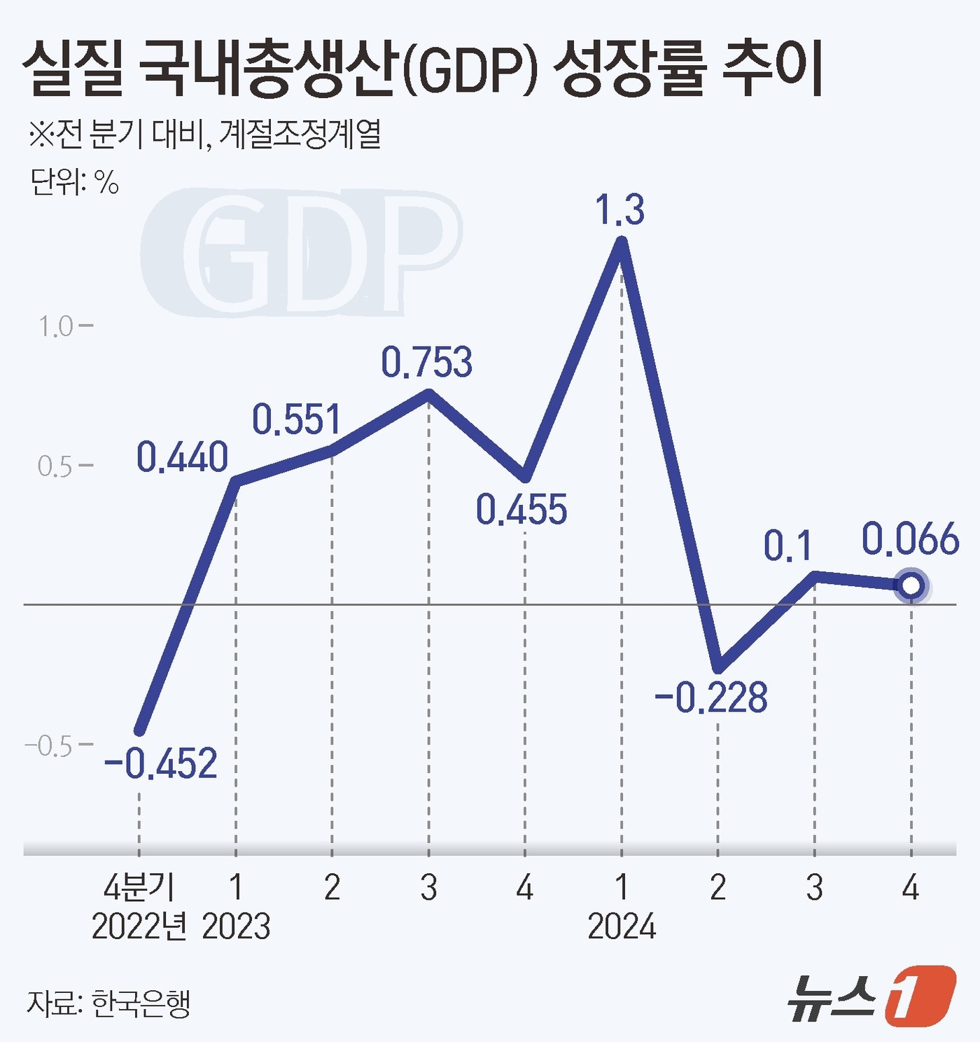 (서울=뉴스1) 김지영 디자이너 = 한국은행은 24일 1분기 실질 국내총생산(GDP) 속보치를 발표한다.한은은 지난 2월 경제전망에서 1분기 GDP 성장률을 전기 대비 0.2%로 …