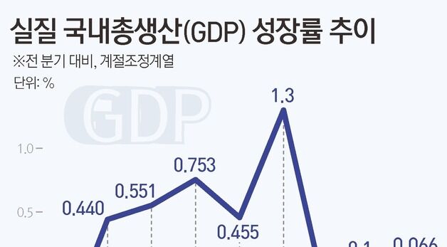 [그래픽] 실질 국내총생산(GDP) 성장률 추이