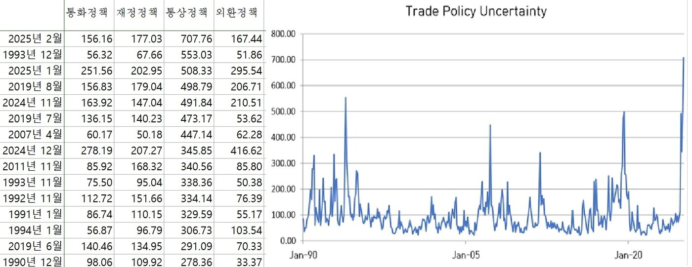 본문 이미지 - 한국 분야별 EPU 지수(통상정책 기준 내림차순 정렬), 오른쪽은 1990년 이후 통상정책 불확실성 지수 추이