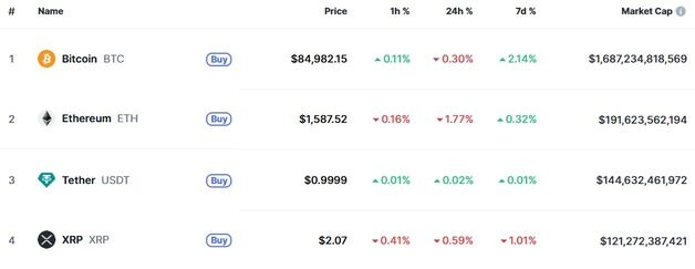 트럼프 파월 해임 추진, 암호화폐 일제 하락…리플 0.59%↓