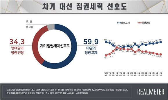 '정권교체' 59.9%…민주 48.7% 국힘 32.9% 더 벌어져 [리얼미터]