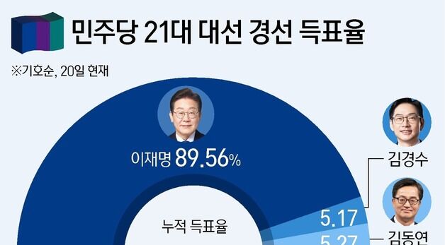 [그래픽] 민주당 21대 대선 경선 득표율