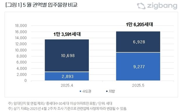 5월 대구 1058가구 입주…"특정지역 물량 몰려 시장 불안 우려"