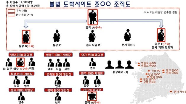 온오프라인 병행 155억 불법 도박 조직 운영…19명 무더기 검거