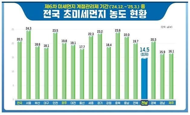 전남 초미세먼지 농도 전국 최저…광주·제주도 평균보다 ↓