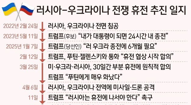 [그래픽] 러시아-우크라이나 전쟁 휴전 추진 일지