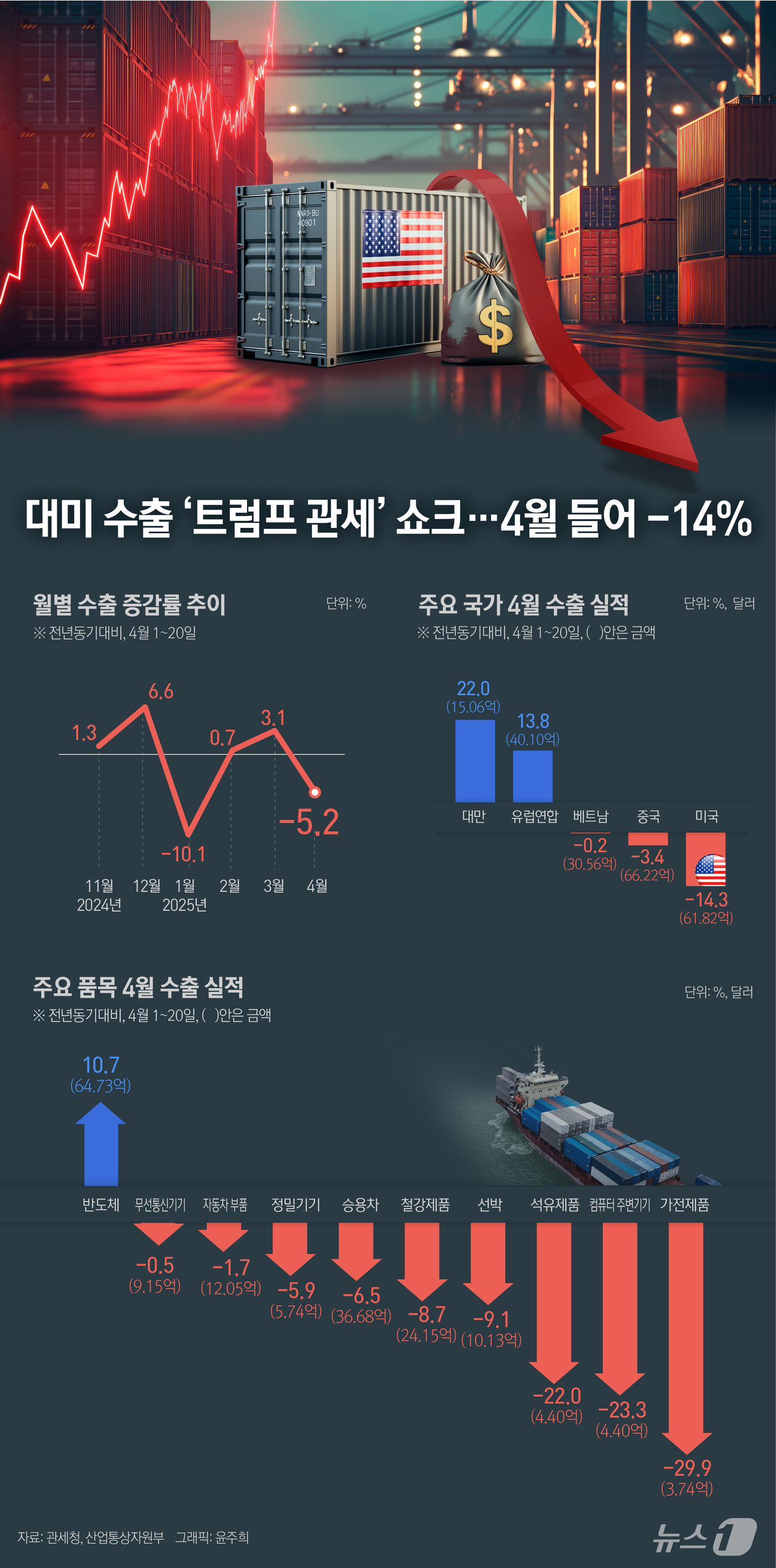 (서울=뉴스1) 윤주희 디자이너 = 21일 관세청은 이달 1∼20일까지 수출액이 339억 달러로 전년동기대비 5.2%(18억7천만 달러) 감소했다고 발표했다.주요 수출 품목 중 반 …